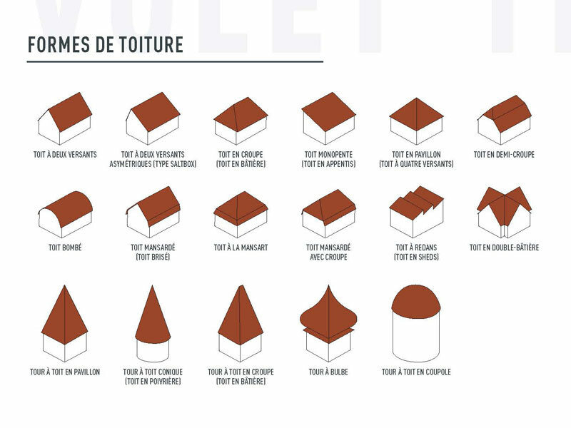 Vue d’ensemble des formes de toit