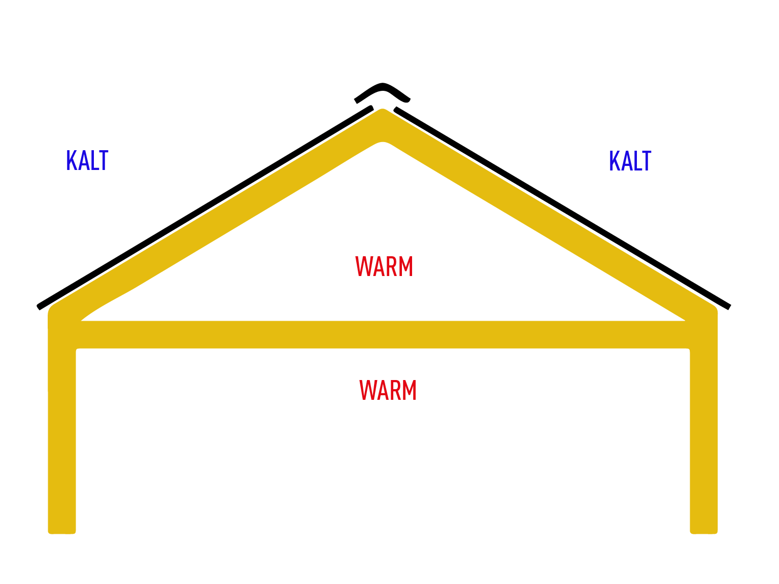 Schematische Darstellung eines unbelüfteten Daches