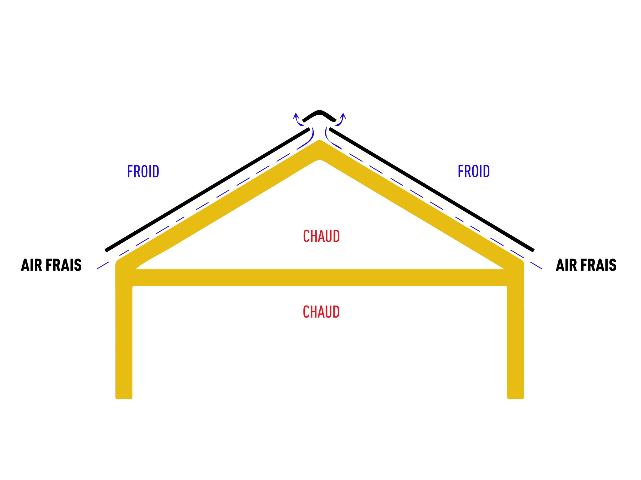 Principe de la toiture ventilée