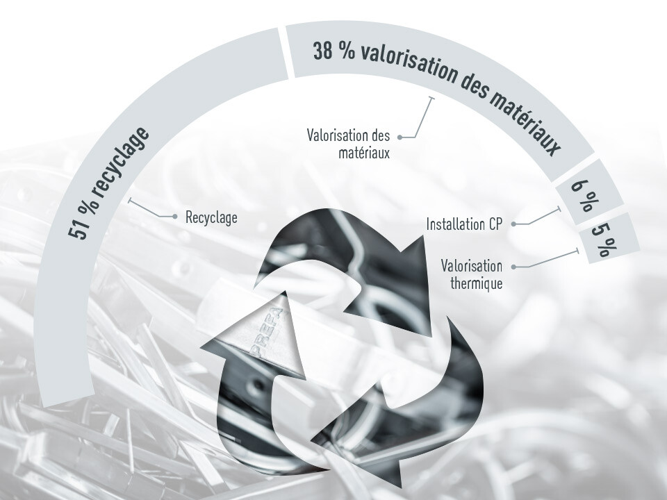 Graphique sur la part d'élimination des déchets PREFA : 51 % de recyclage, 38 % de récupération des matériaux, 6 % de traitement physico-chimique, 5 % de récupération thermique